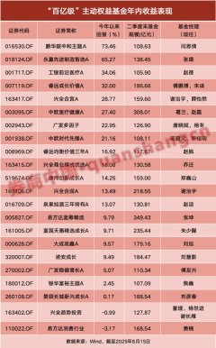 撮合配资必问n亿配资 “百亿级”基金业绩回暖！机构：市场有望迎来可持续的“慢牛”